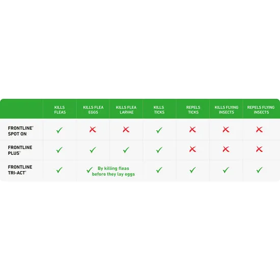 FRONTLINE PLUS® Spot-On Flea and Tick Treatment for Cats