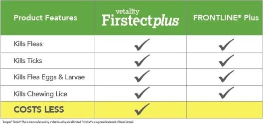 Vetality Firstect Plus Flea & Tick Dogs 3 Doses